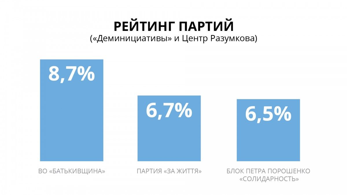 Опитування: соціологи визначили трійку лідерів на парламентських виборах Опитування: соціологи визначили трійку лідерів на парламентських виборах