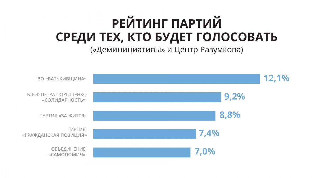 Опитування: соціологи визначили трійку лідерів на парламентських виборах Опитування: соціологи визначили трійку лідерів на парламентських виборах
