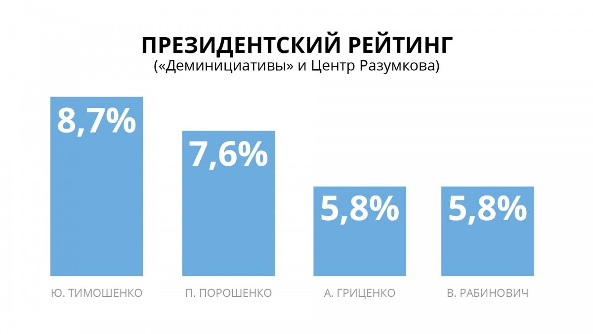 Опитування: соціологи визначили трійку лідерів на парламентських виборах Опитування: соціологи визначили трійку лідерів на парламентських виборах