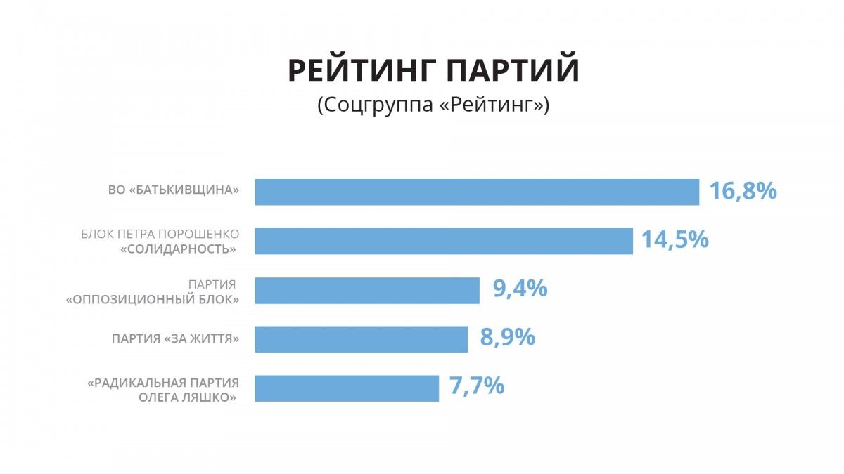 Опитування: соціологи визначили трійку лідерів на парламентських виборах Опитування: соціологи визначили трійку лідерів на парламентських виборах