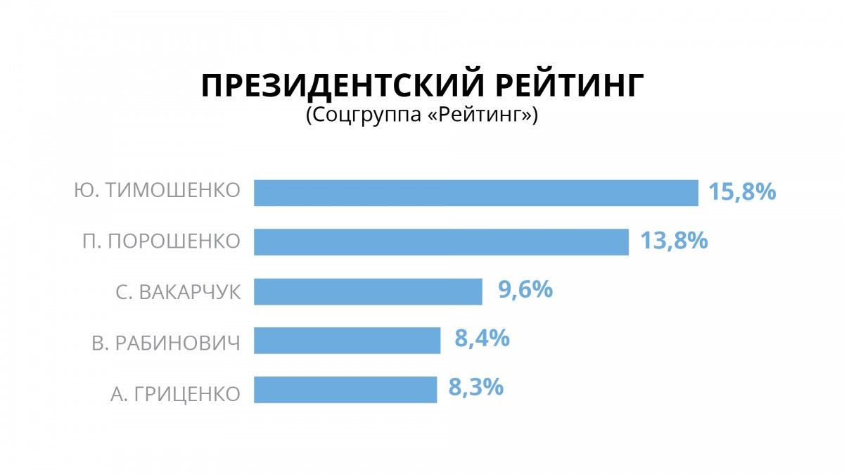 Опитування: соціологи визначили трійку лідерів на парламентських виборах Опитування: соціологи визначили трійку лідерів на парламентських виборах