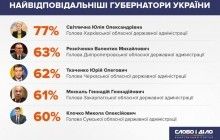 Юлія Світлична, Валентин Резниченко та Юрій Ткаченко очолили рейтинг найбільш відповідальних губернаторів