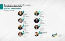 Степан Барна посів друге місце у рейтингу голів облдержадміністрацій за 2017 рік
