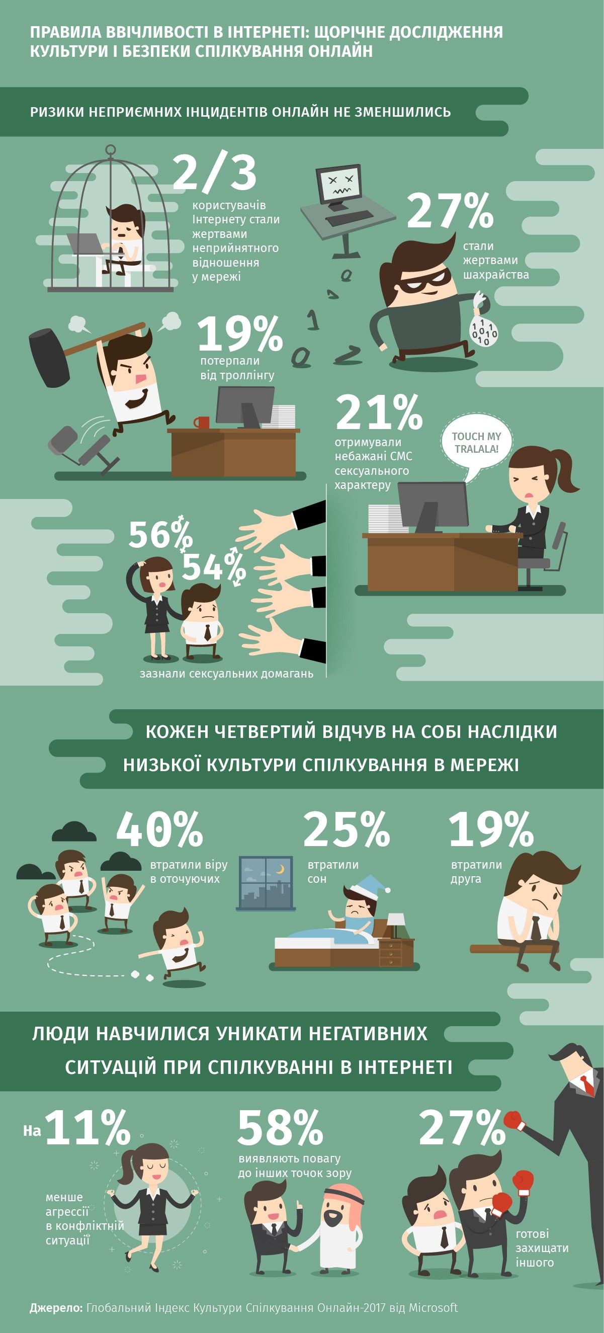 Майже дві третини користувачів Інтернету виявилися жертвами неприємного спілкування в мережі / Microsoft Майже дві третини користувачів Інтернету виявилися жертвами неприємного спілкування в мережі / Microsoft