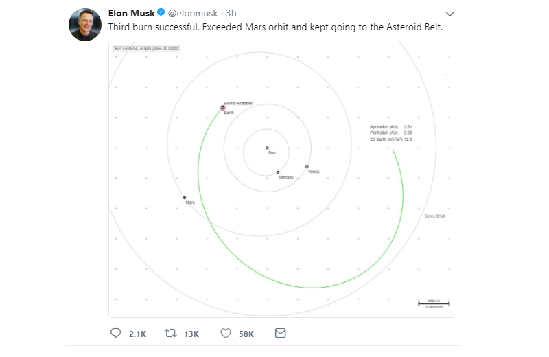 Запуск Falcon Heavy: автомобиль Маска вышел за пределы орбиты Марса Запуск Falcon Heavy: автомобиль Маска вышел за пределы орбиты Марса