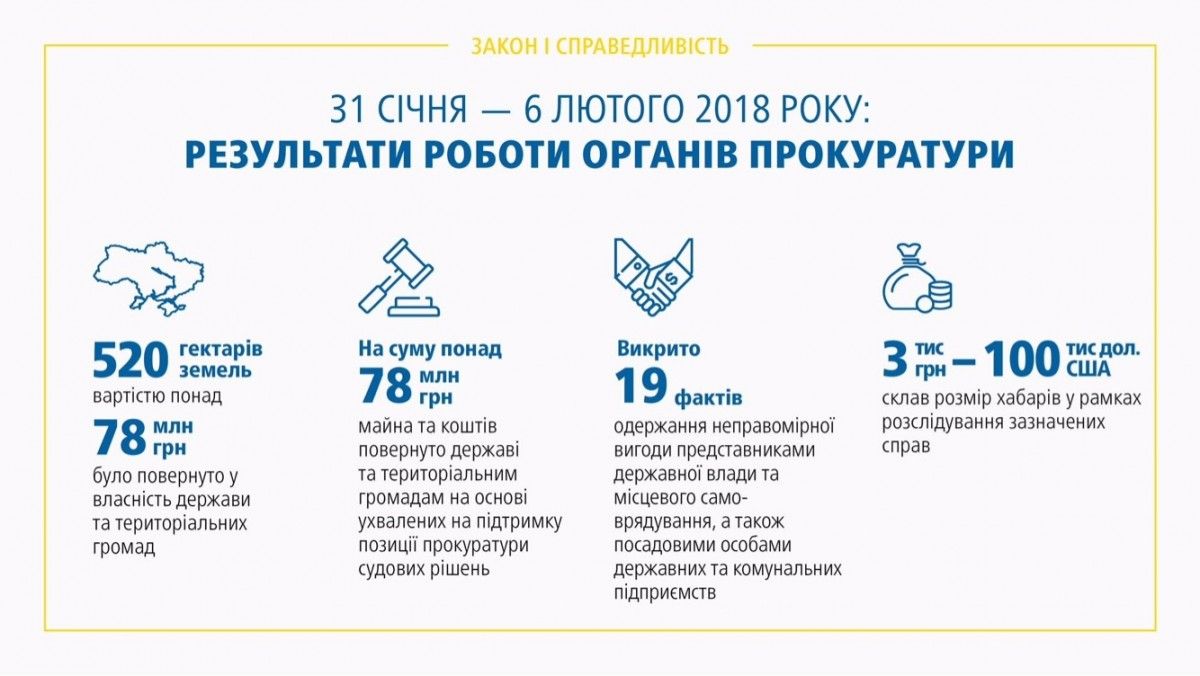 За тиждень прокуратура повернула державі 78 мільйонів гривень - Лисенко За тиждень прокуратура повернула державі 78 мільйонів гривень - Лисенко