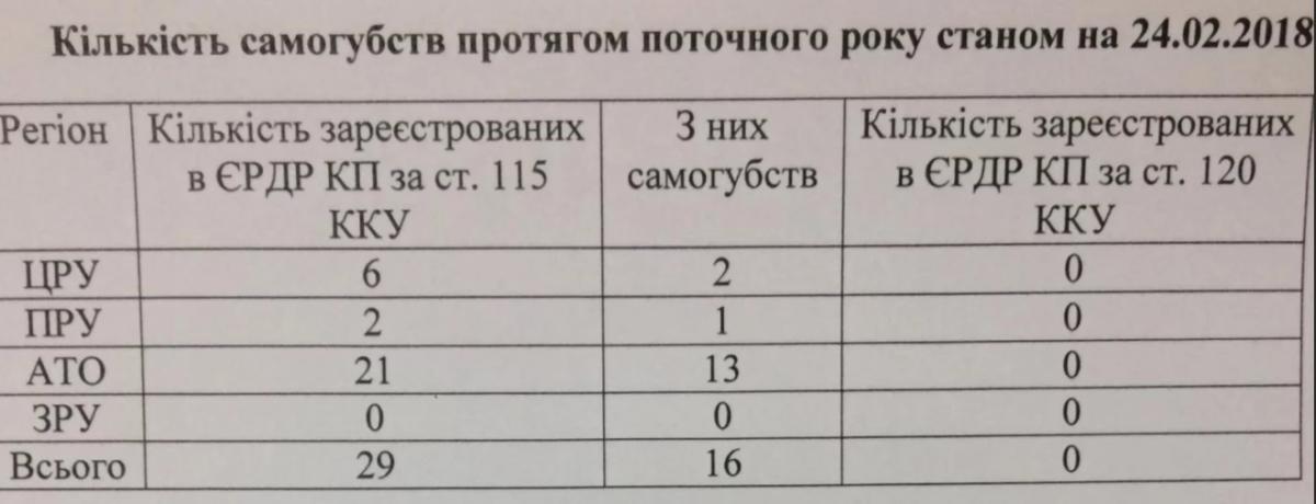 Кількість самогубств з початку року серед військових / Facebook Анатолія Матіос Кількість самогубств з початку року серед військових / Facebook Анатолія Матіос
