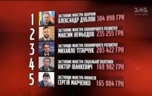 Хто з найбагатших чиновників країни отримує найбільшу соціальну допомогу (відео)