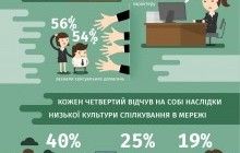Третина користувачів інтернету страждають від "надокучливого спілкування" у мережі - інфографіка