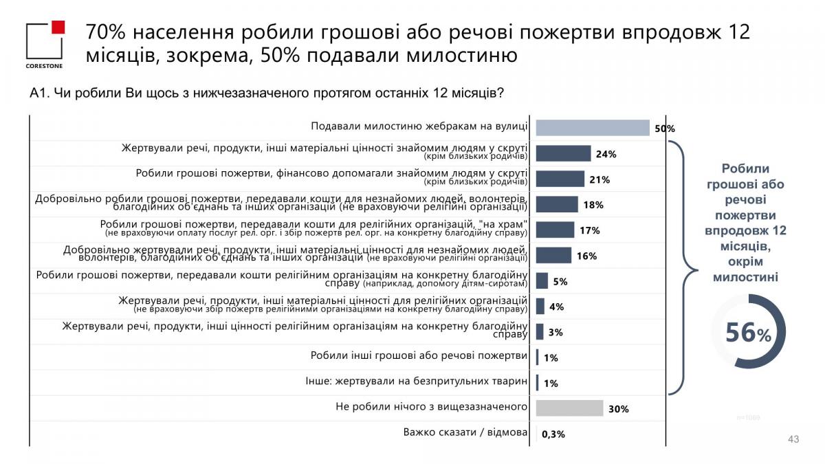 Дані опитування, проведеного компаніями Corestone Group та GfK Ukraine Дані опитування, проведеного компаніями Corestone Group та GfK Ukraine
