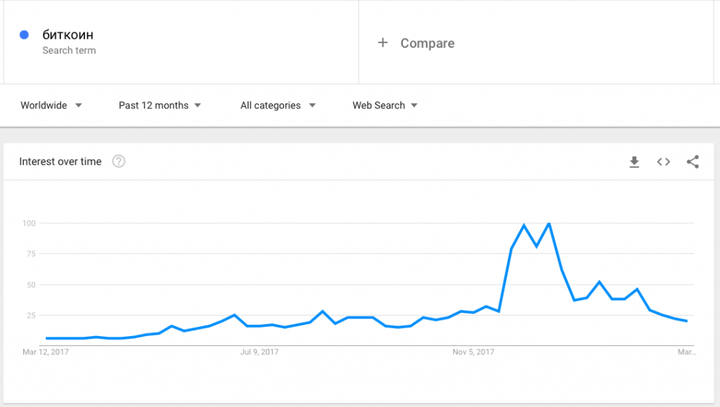 фото Google Trends фото Google Trends