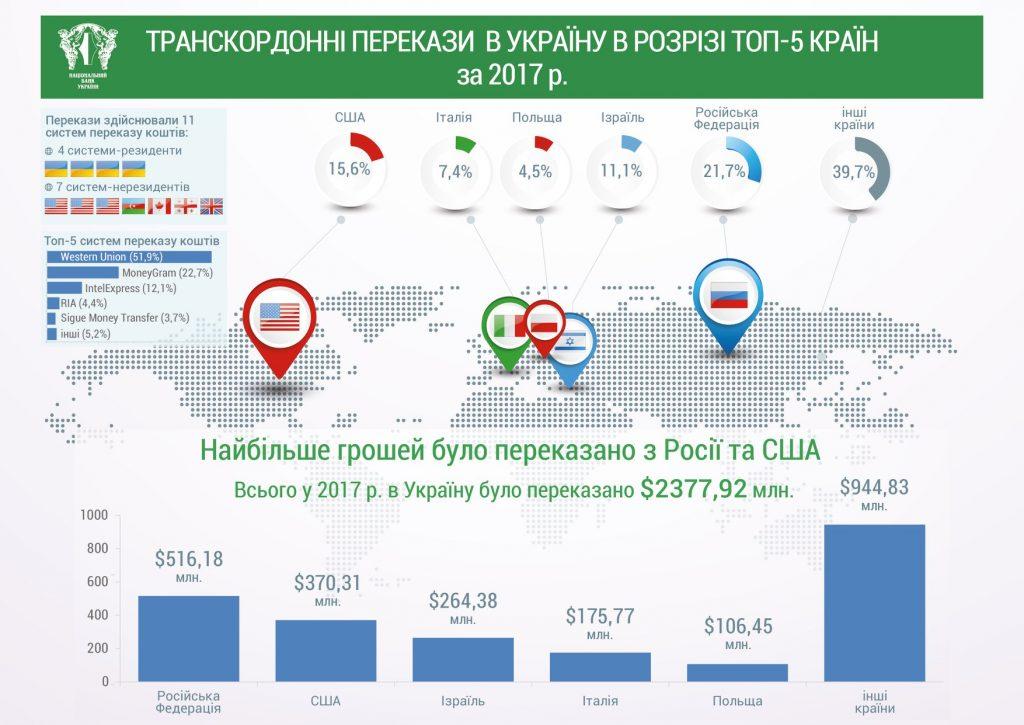 TYME признана самой крупной платежной системой Украины в 2017 году TYME признана самой крупной платежной системой Украины в 2017 году