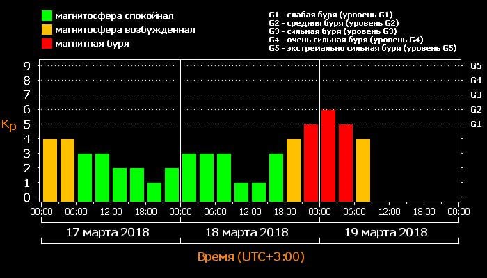 На Землю обрушилась магнитная буря (инфографика) На Землю обрушилась магнитная буря (инфографика)