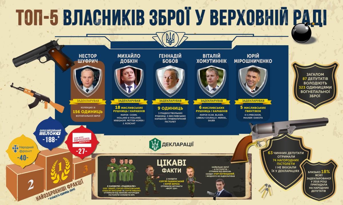 Найозброєнішою парламентською фракцією став “Опозиційний блок” / фото bihus.info Найозброєнішою парламентською фракцією став “Опозиційний блок” / фото bihus.info