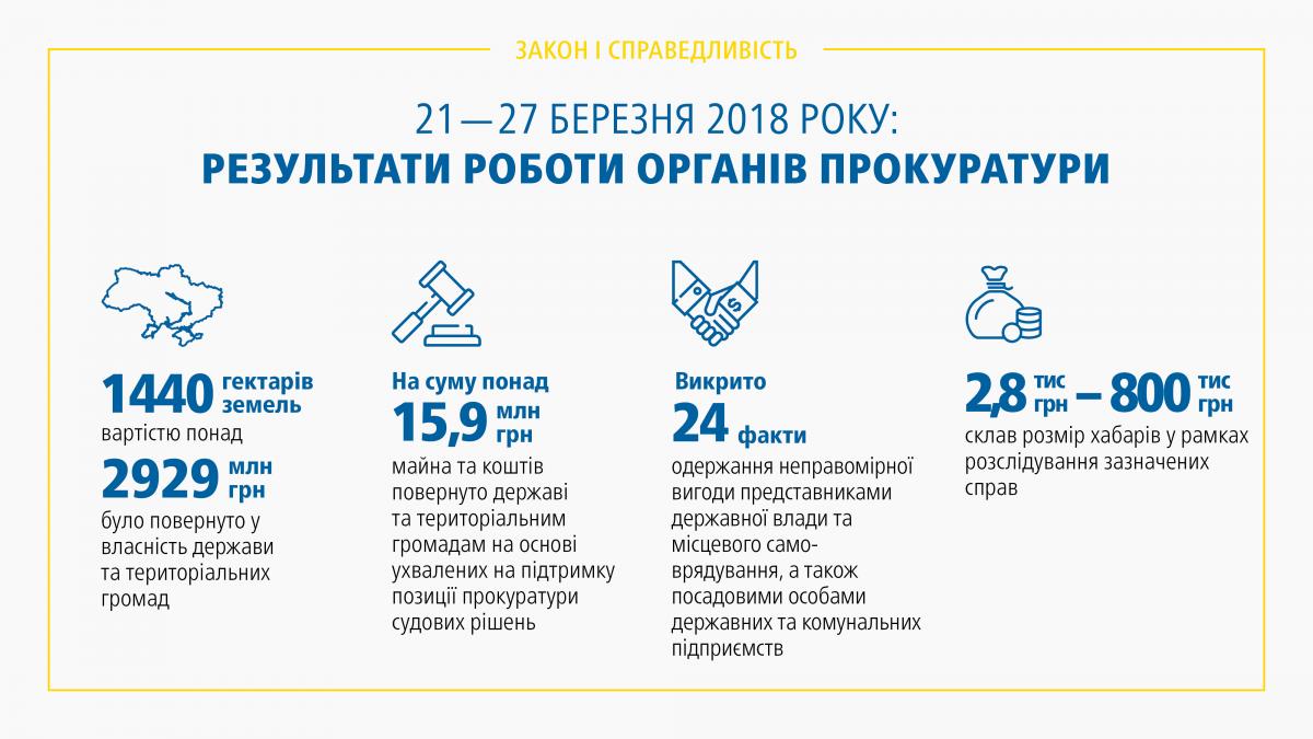 Прокуратура разоблачила 24 взяточника / фото ГПУ Прокуратура разоблачила 24 взяточника / фото ГПУ