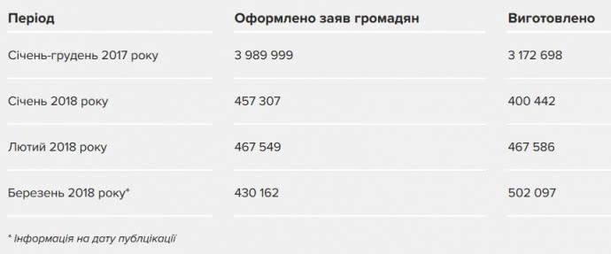 Очереди по заграничные паспорта хранятся / фото Украинская правда Очереди по заграничные паспорта хранятся / фото Украинская правда