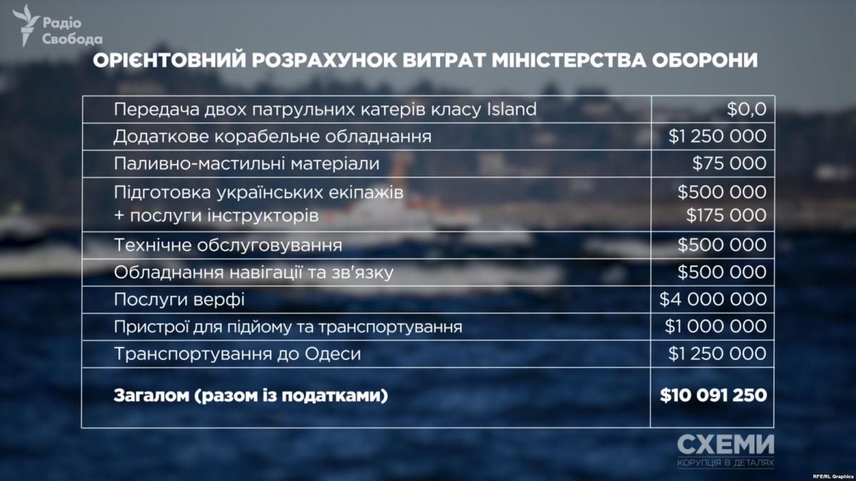 За два американские катера Украина заплатила бы $10 млн / фото radiosvoboda.org За два американские катера Украина заплатила бы $10 млн / фото radiosvoboda.org