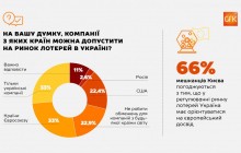 GfK Ukraine: більшість опитаних – за європейські правила на ринку лотерей та проти присутності в Україні російських операторів