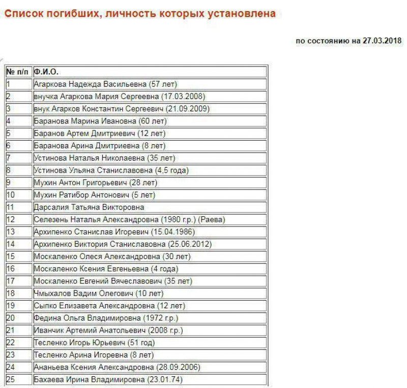 Мчс московской области список погибших. Списки погибших. Полный список погибших. Перечень список погибших.