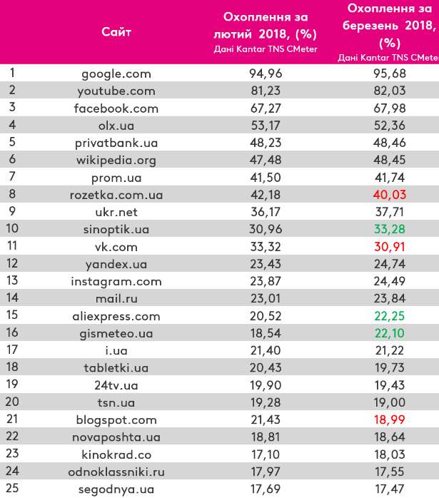 'ВКонтакте' выпал из топ-10 наиболее посещаемых сайтов в Украине