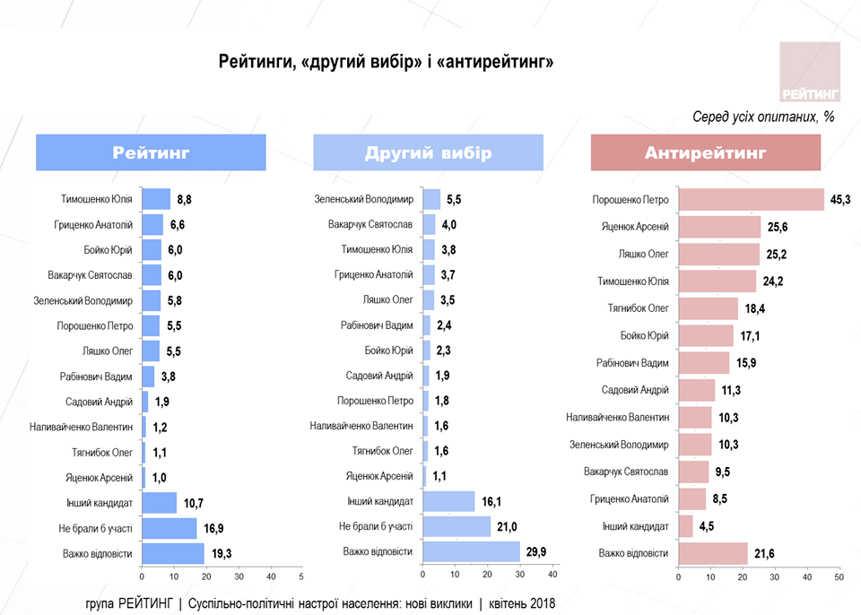Президентская гонка: Порошенко не попадает даже во второй тур, в лидерах рейтинга доверия Зеленский и Вакарчук 