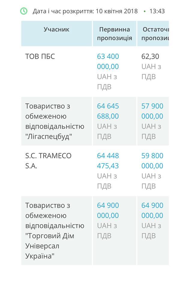 Сбой системы: компания выиграла тендер на ремонт дороги за 62 гривни Сбой системы: компания выиграла тендер на ремонт дороги за 62 гривни