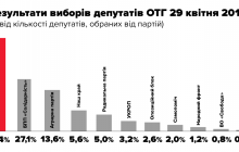 «Батькивщина» получила более трети голосов на выборах в общинах