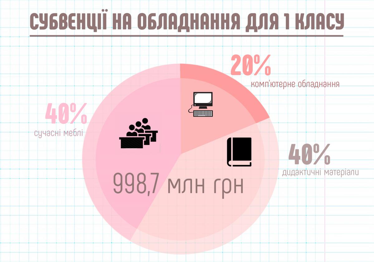 Дані Міністерства освіти і науки України