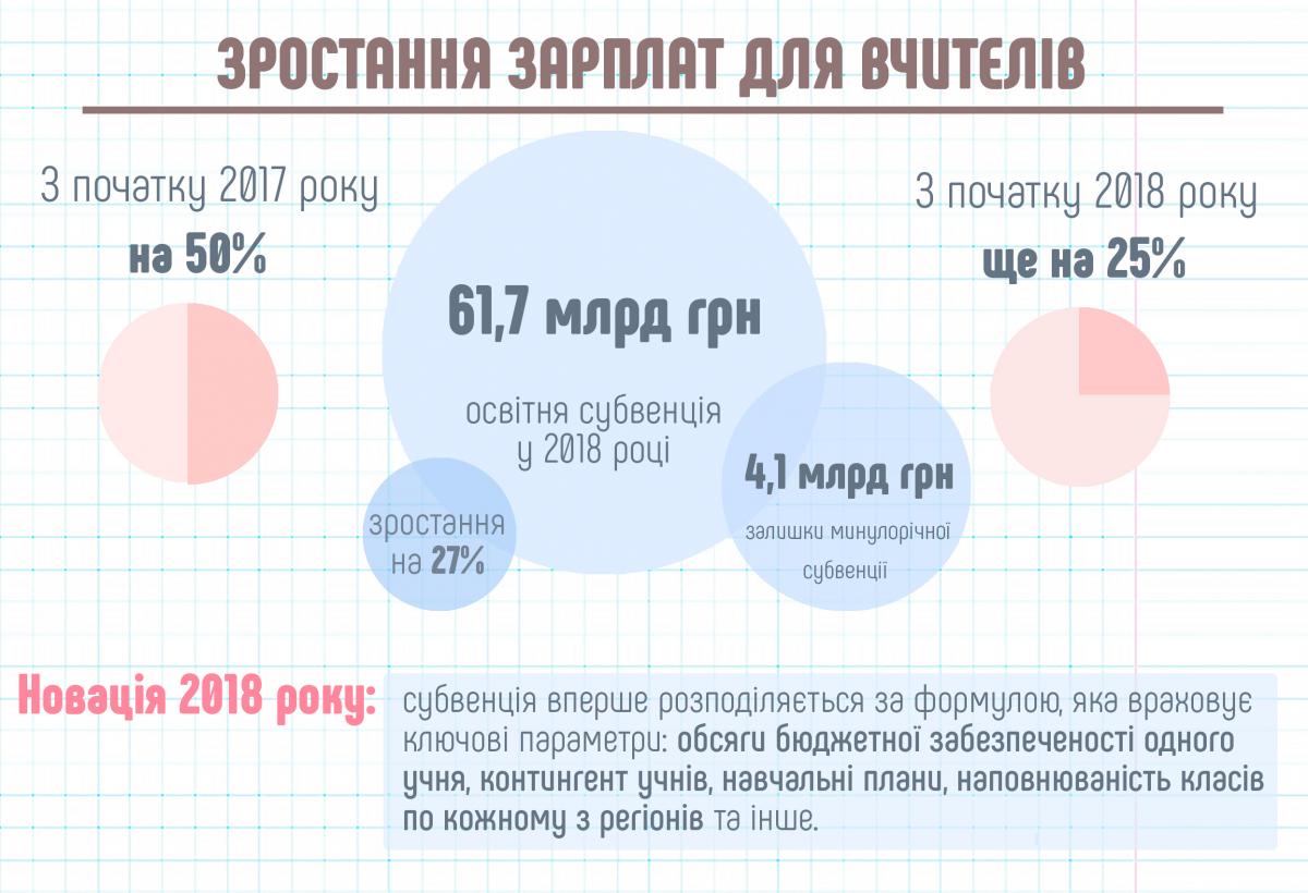 Дані Міністерства освіти і науки України
