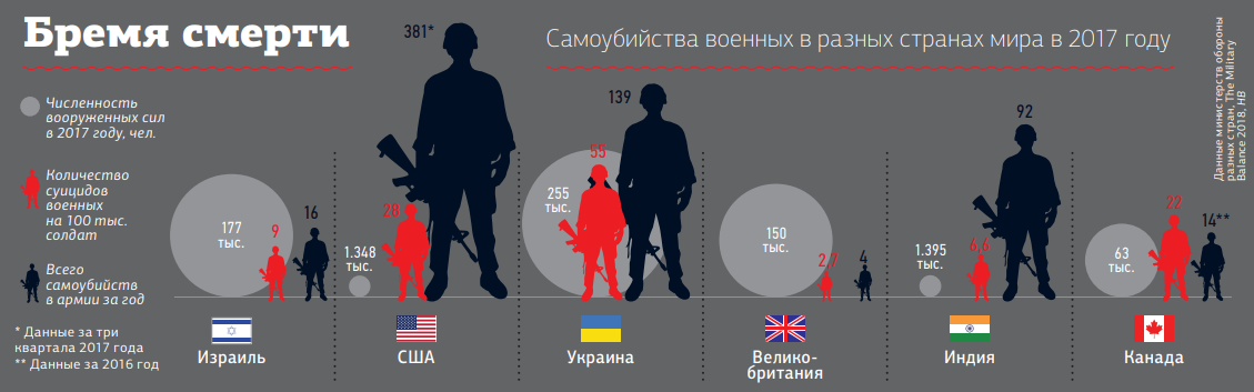 Самогубства військових: чому Україна випереджає активно воюючі країни за часткою суїцидів в ЗСУ