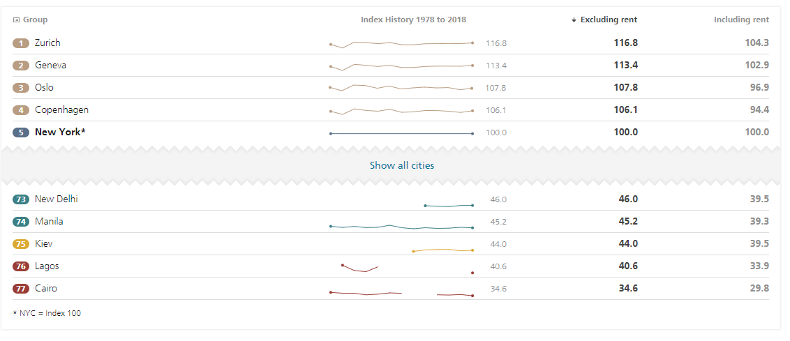 Рейтинг міст за вартістю проживання / ubs.com