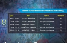 Україна - Марокко: збірна України в своїй історії ніколи не програвала командам з Африки