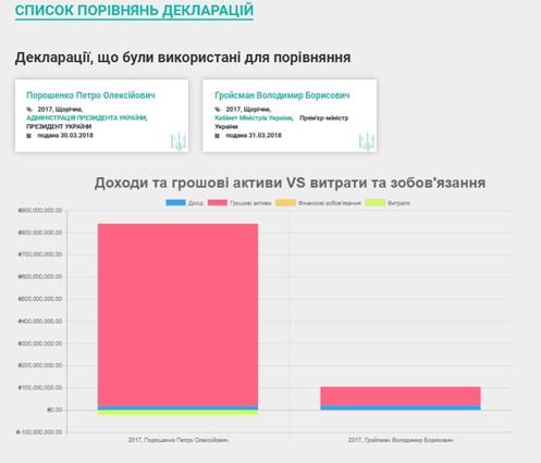Українські журналісти запустили сайт про декларації чиновників (інфографіка) Українські журналісти запустили сайт про декларації чиновників (інфографіка)