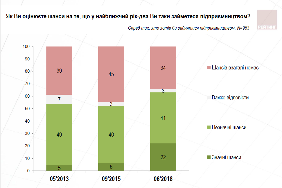 В Украине все больше желающих открыть свой бизнес, особенно среди молодежи (инфографика) В Украине все больше желающих открыть свой бизнес, особенно среди молодежи (инфографика)