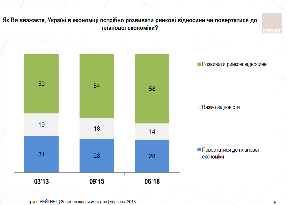 Радянські погляди відходять у минуле: серед українців зростає симпатія до ринкової економіки (інфографіка) Радянські погляди відходять у минуле: серед українців зростає симпатія до ринкової економіки (інфографіка)
