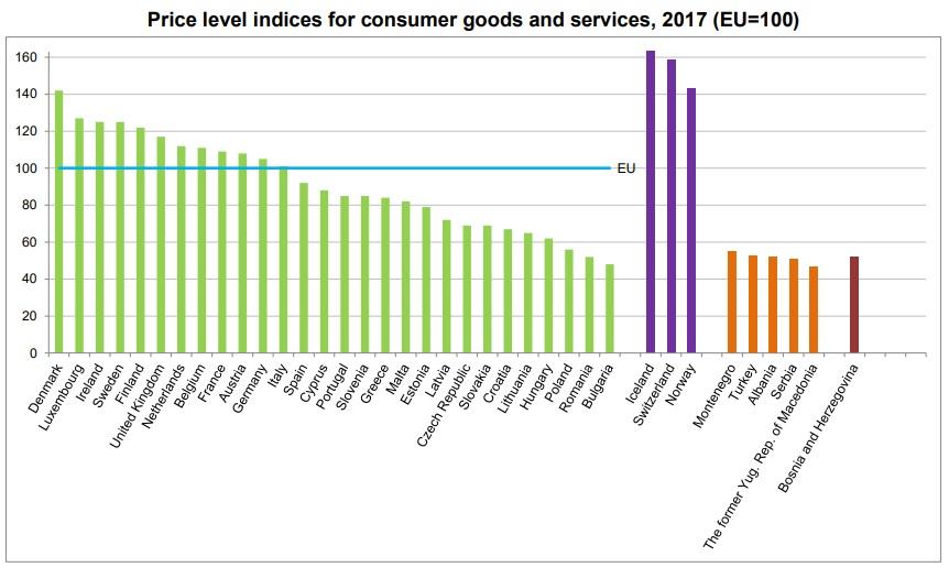 Сравнение уровня цен в странах Евросоюза / фото Eurostat Сравнение уровня цен в странах Евросоюза / фото Eurostat