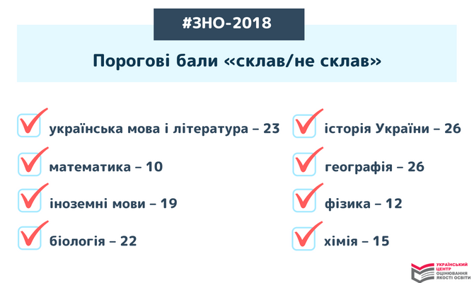 Пороговые баллы "сдал/ не сдал" для всех предметов ВНО / УЦОКО Пороговые баллы "сдал/ не сдал" для всех предметов ВНО / УЦОКО