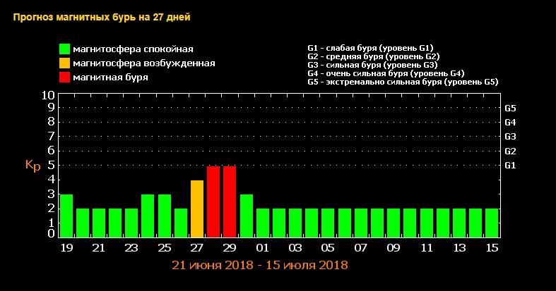 Магнитные бури в москве. Шкала магнитных бурь. График магнитных бурь. Магнитные бури шкала интенсивности. Магнитная буря в июне.