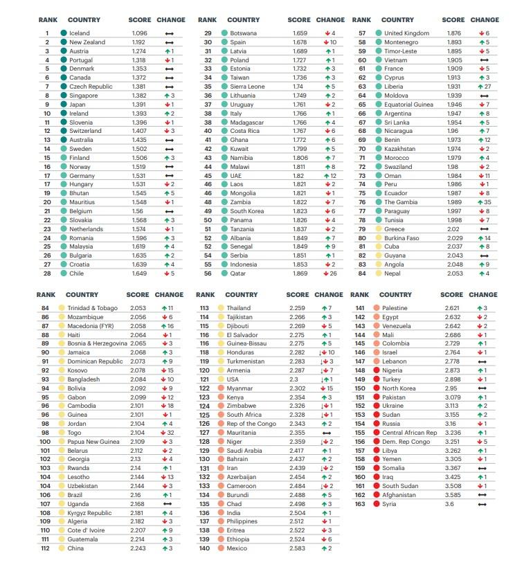 Рейтинг організації Institute for Economics and Peace