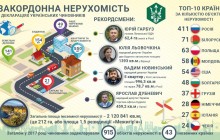 Украинские чиновники задекларировали недвижимость в 43 странах, среди лидеров - Дубневич (инфографика)