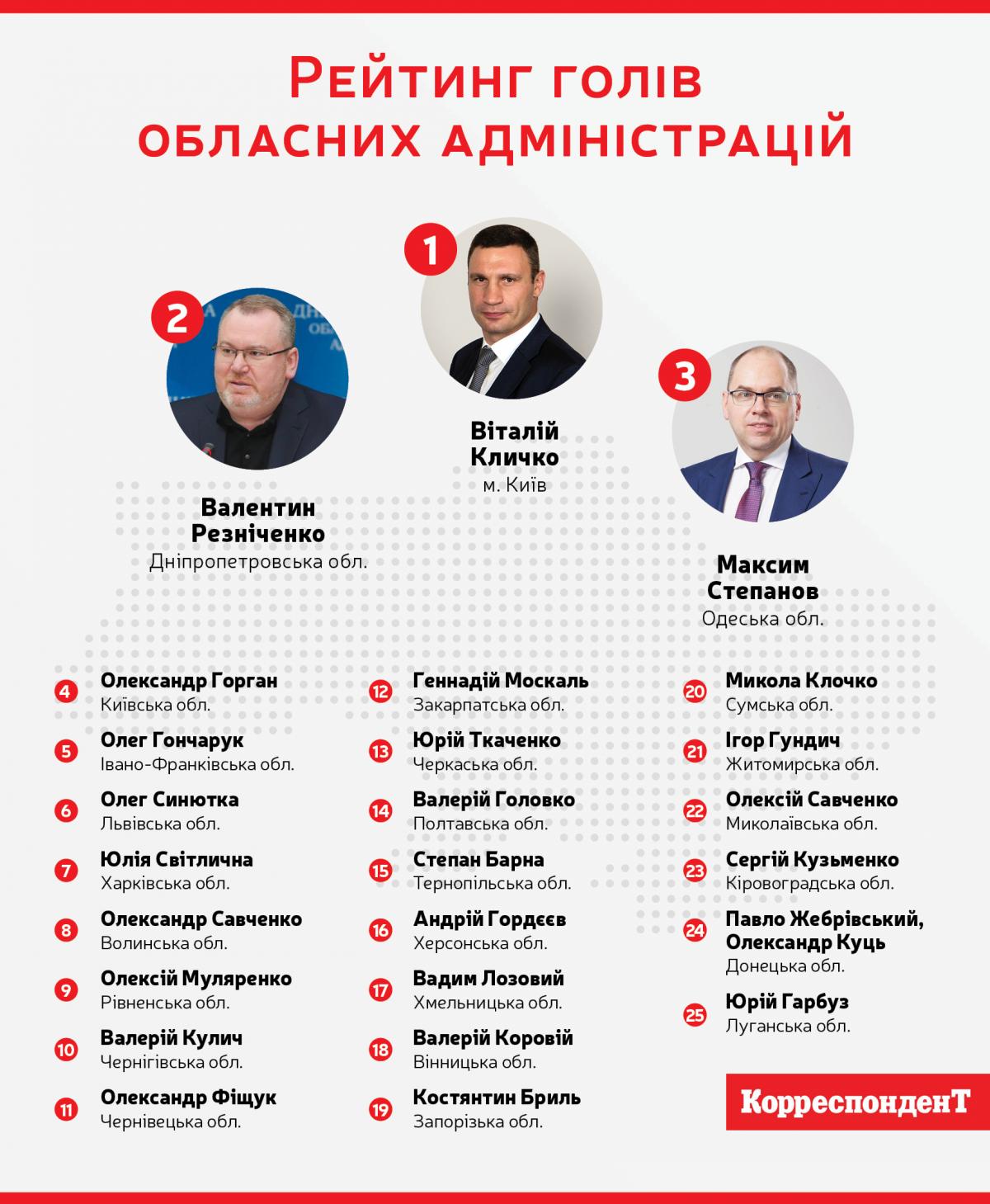 Кличко, Резниченко и Степанов возглавили рейтинг глав облгосадминистраций по версии журнала «Корреспондент» Кличко, Резниченко и Степанов возглавили рейтинг глав облгосадминистраций по версии журнала «Корреспондент»