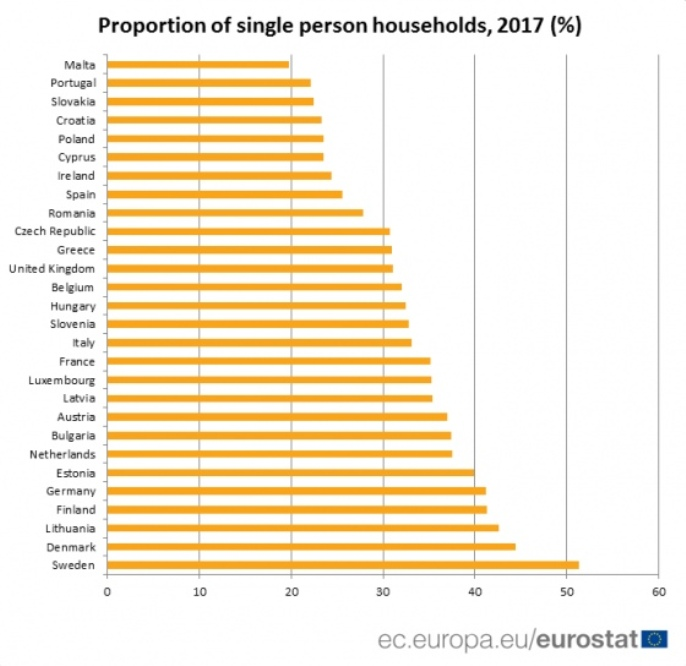 Європейці дедалі частіше обирають жити на самоті і без дітей Європейці дедалі частіше обирають жити на самоті і без дітей