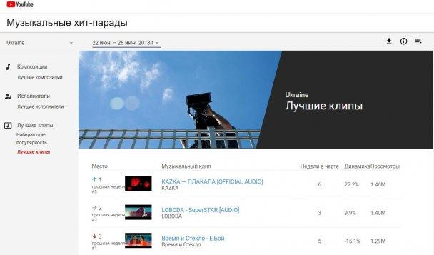 Друге місце займає Світлана Лобода, третє -група "Час і Скло" / фото youtube.com/charts/TopVideos/ua Друге місце займає Світлана Лобода, третє -група "Час і Скло" / фото youtube.com/charts/TopVideos/ua