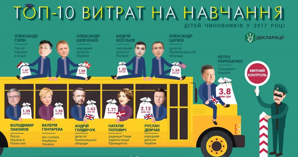 ТОП-10 витрат чиновників на навчання дітей / фото bihus.info ТОП-10 витрат чиновників на навчання дітей / фото bihus.info