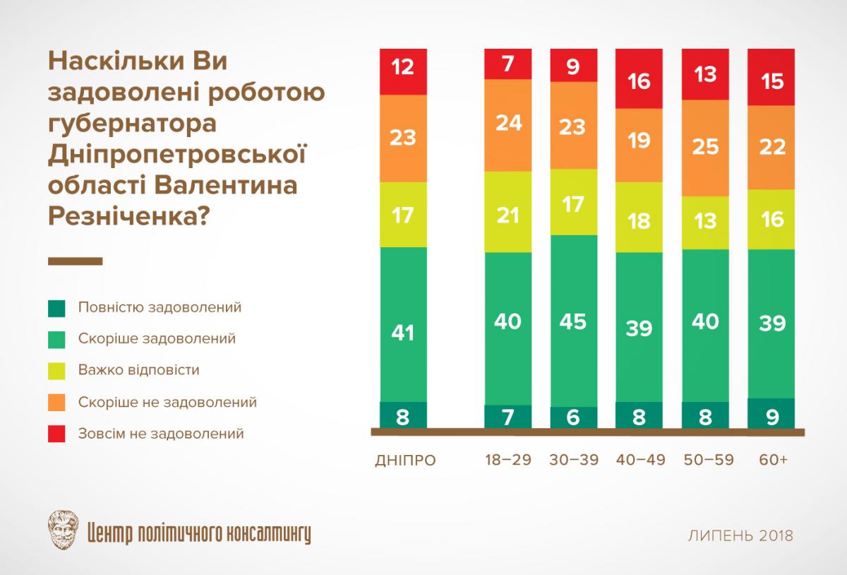49% жителів Дніпра задоволені роботою губернатора області Валентина Резніченка 49% жителів Дніпра задоволені роботою губернатора області Валентина Резніченка