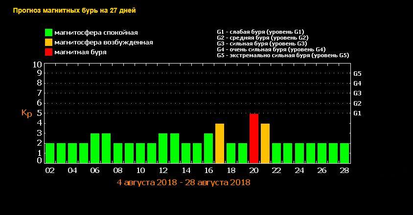 Прогноз магнитных бурь мониторинг. Карта магнитных бурь. Магнитные бури прикол. Магнитные бури в августе 2020. Самые сильные магнитные бури.