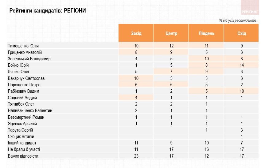 Тимошенко продолжает лидировать в президентской гонке, а Порошенко теряет позиции - опрос (инфографика) Тимошенко продолжает лидировать в президентской гонке, а Порошенко теряет позиции - опрос (инфографика)