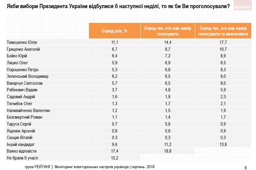 Тимошенко продолжает лидировать в президентской гонке, а Порошенко теряет позиции - опрос (инфографика) Тимошенко продолжает лидировать в президентской гонке, а Порошенко теряет позиции - опрос (инфографика)