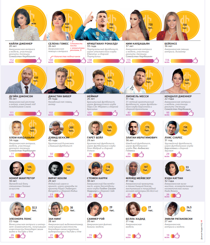 25 найбільш високооплачуваних зірок в Instagram / фото Новое время