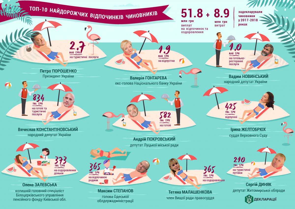 У розслідуванні йдеться про витрати чиновників на відпочинок / фото bihus.info У розслідуванні йдеться про витрати чиновників на відпочинок / фото bihus.info